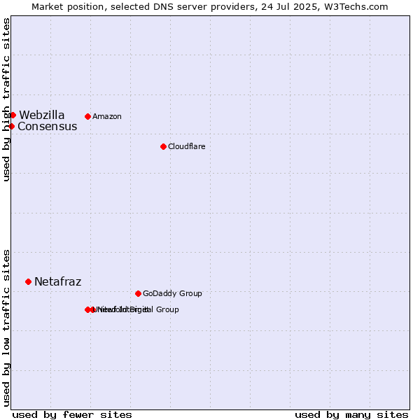 Market position of Netafraz vs. Webzilla vs. Consensus
