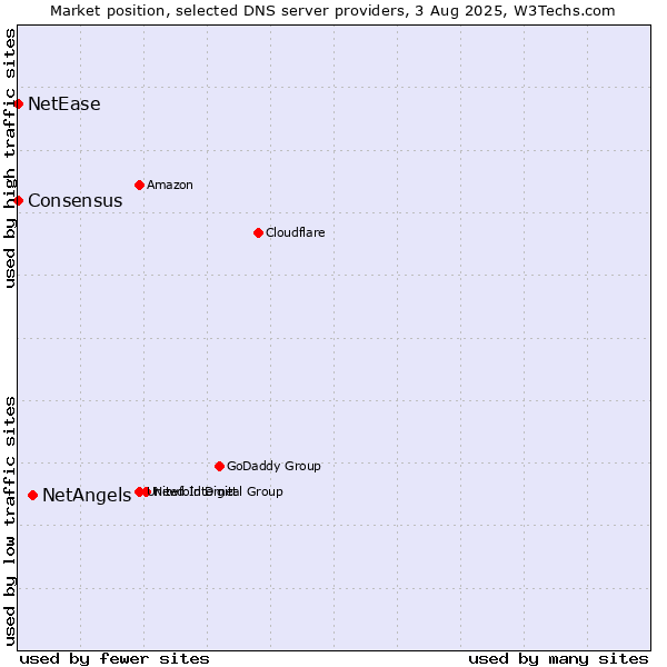 Market position of NetAngels vs. NetEase vs. Consensus