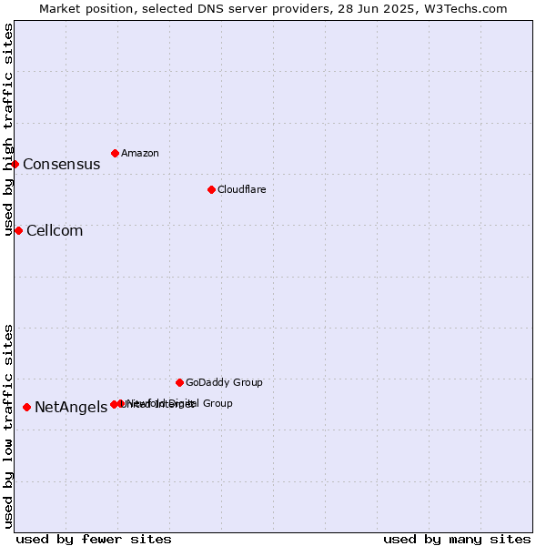 Market position of NetAngels vs. Cellcom vs. Consensus
