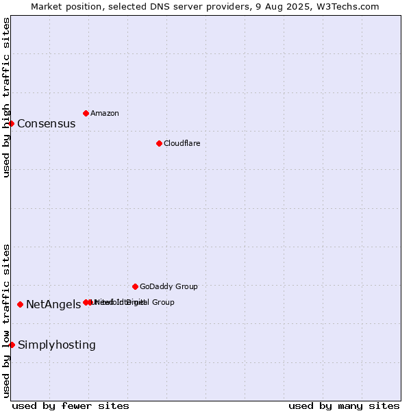 Market position of NetAngels vs. Simplyhosting vs. Consensus