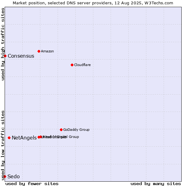 Market position of NetAngels vs. Consensus vs. Sedo