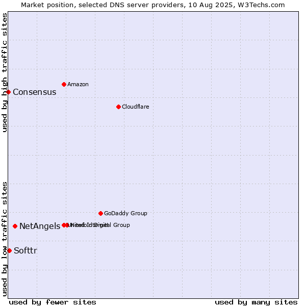 Market position of NetAngels vs. Softtr vs. Consensus
