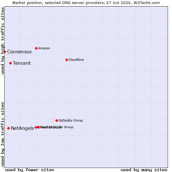 Market position of Tencent vs. NetAngels vs. Consensus