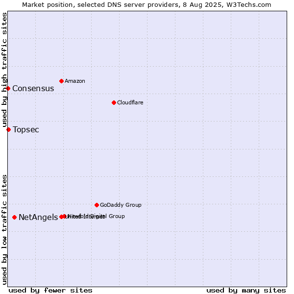 Market position of NetAngels vs. Topsec vs. Consensus