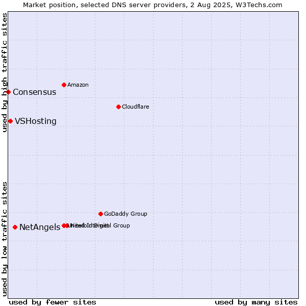 Market position of NetAngels vs. VSHosting vs. Consensus
