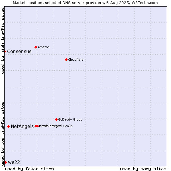 Market position of NetAngels vs. we22 vs. Consensus