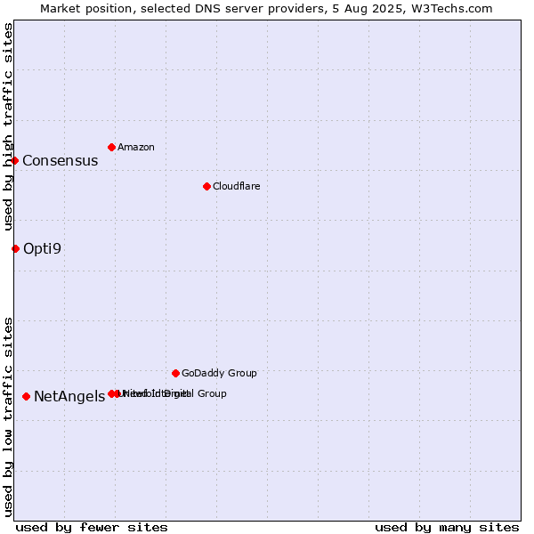 Market position of NetAngels vs. Opti9 vs. Consensus