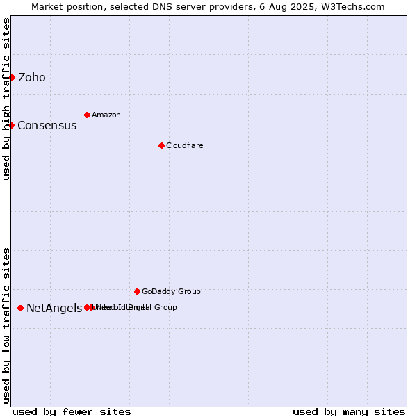 Market position of NetAngels vs. Zoho vs. Consensus