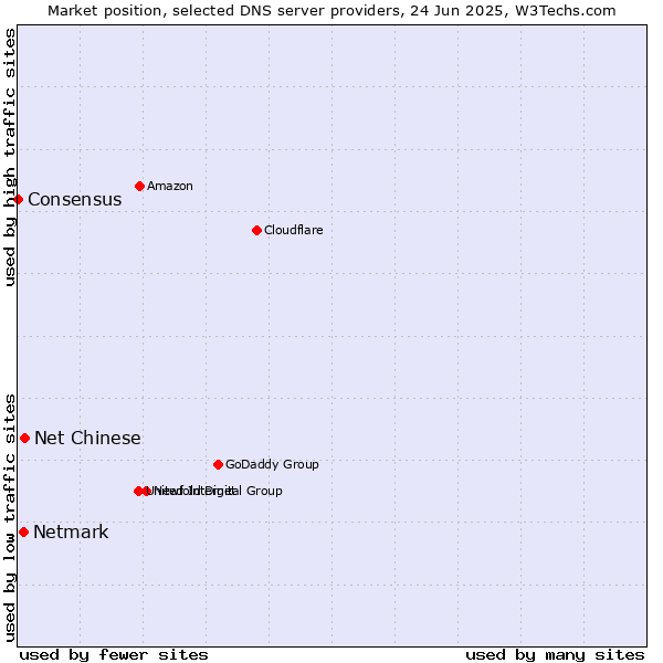 Market position of Net Chinese vs. Netmark vs. Consensus