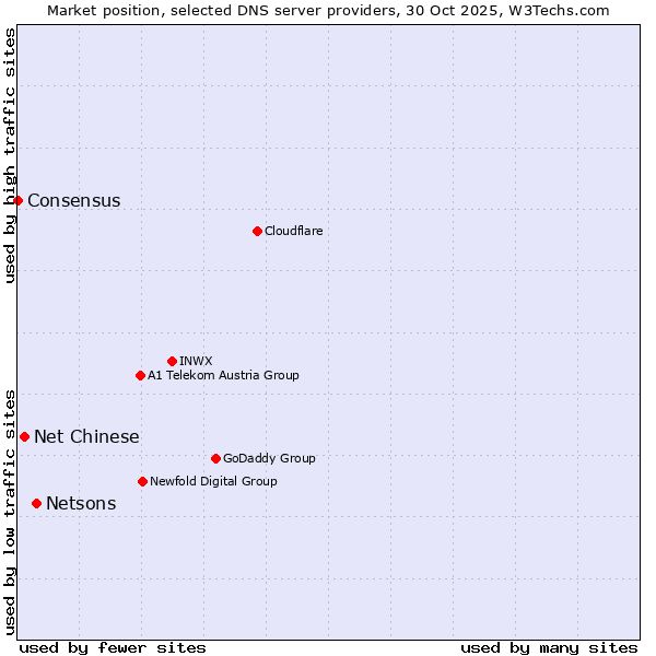 Market position of Netsons vs. Net Chinese vs. Consensus