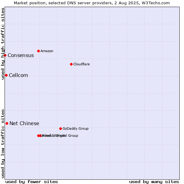 Market position of Net Chinese vs. Cellcom vs. Consensus