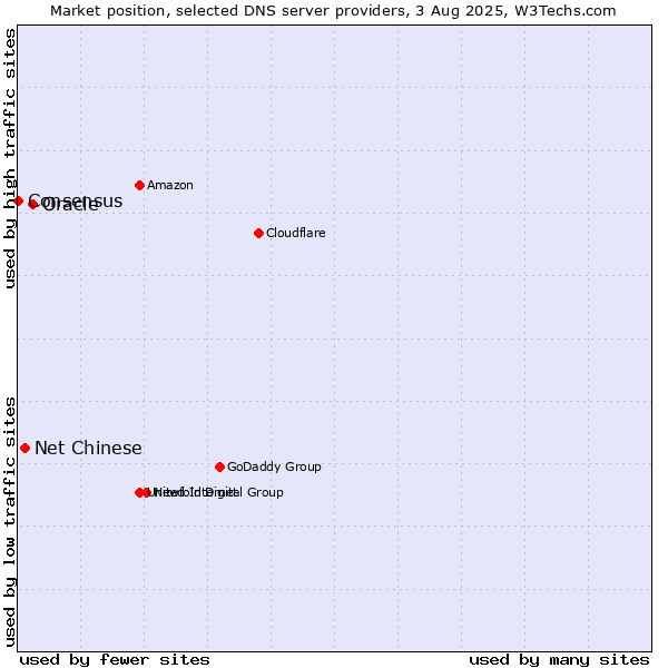 Market position of Oracle vs. Net Chinese vs. Consensus