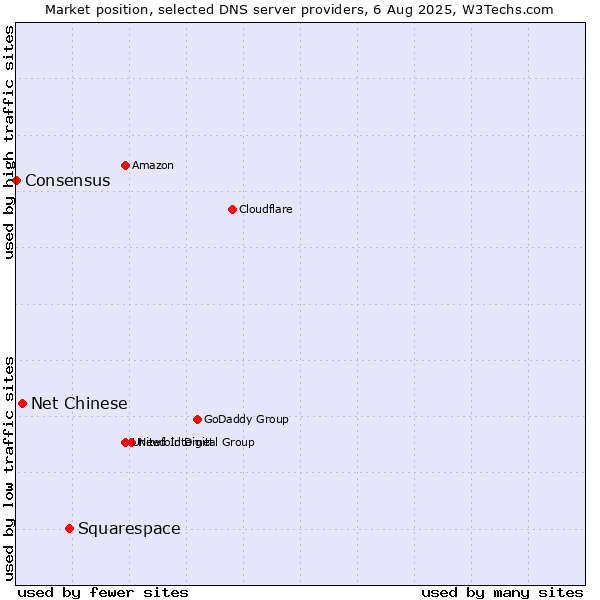 Market position of Squarespace vs. Net Chinese vs. Consensus