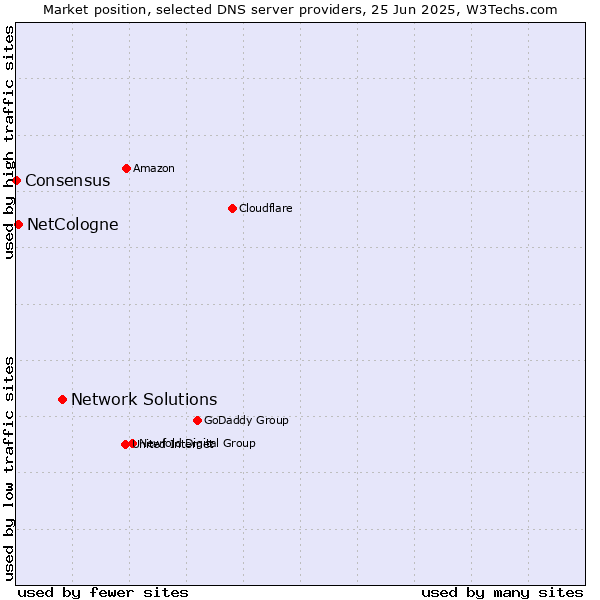 Market position of Network Solutions vs. NetCologne vs. Consensus