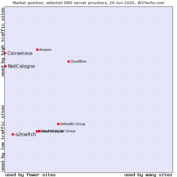 Market position of o2switch vs. NetCologne vs. Consensus
