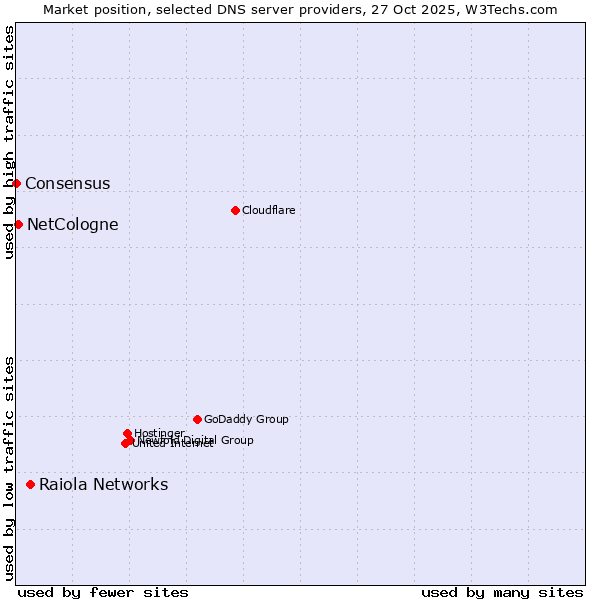 Market position of Raiola Networks vs. NetCologne vs. Consensus