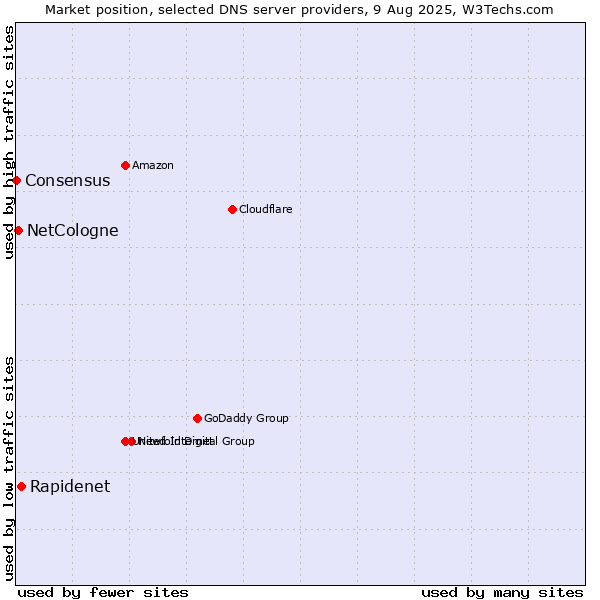 Market position of Rapidenet vs. NetCologne vs. Consensus