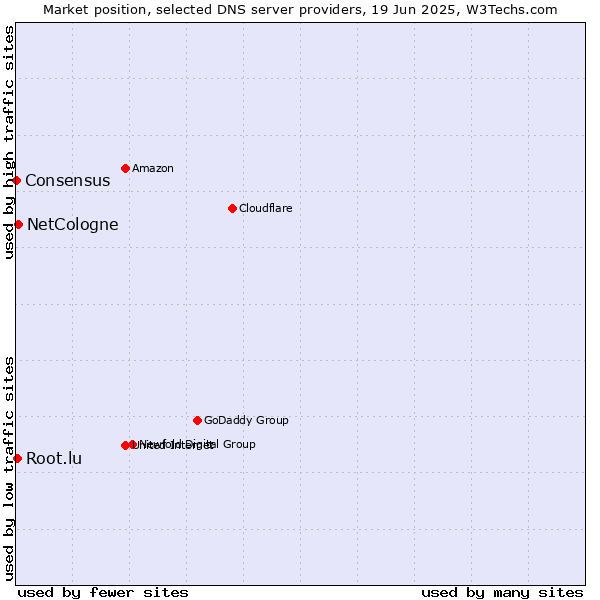 Market position of NetCologne vs. Root.lu vs. Consensus