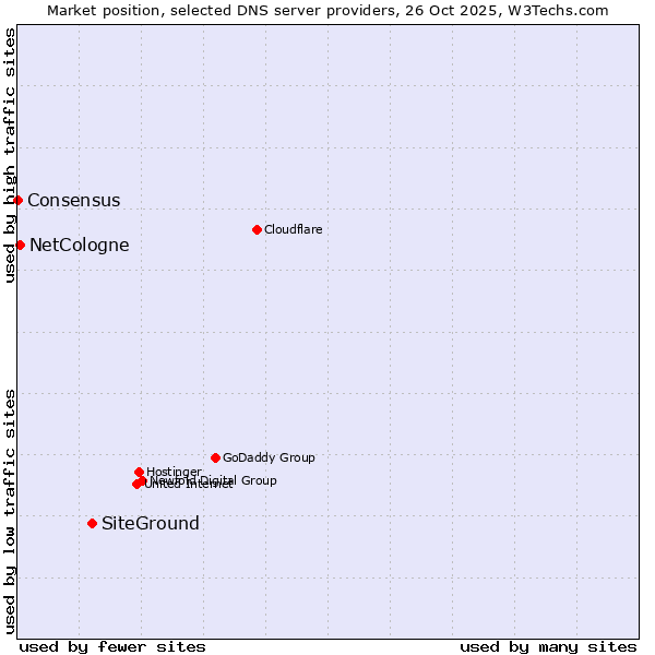 Market position of SiteGround vs. NetCologne vs. Consensus