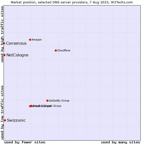 Market position of Swizzonic vs. NetCologne vs. Consensus