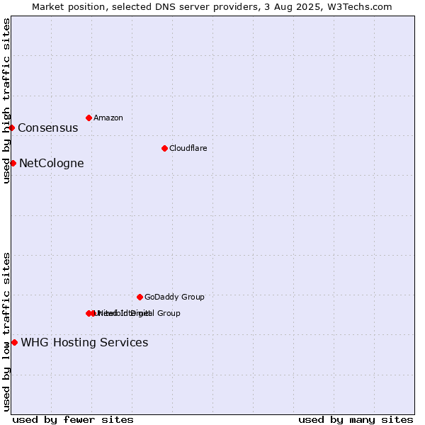 Market position of NetCologne vs. WHG Hosting Services vs. Consensus