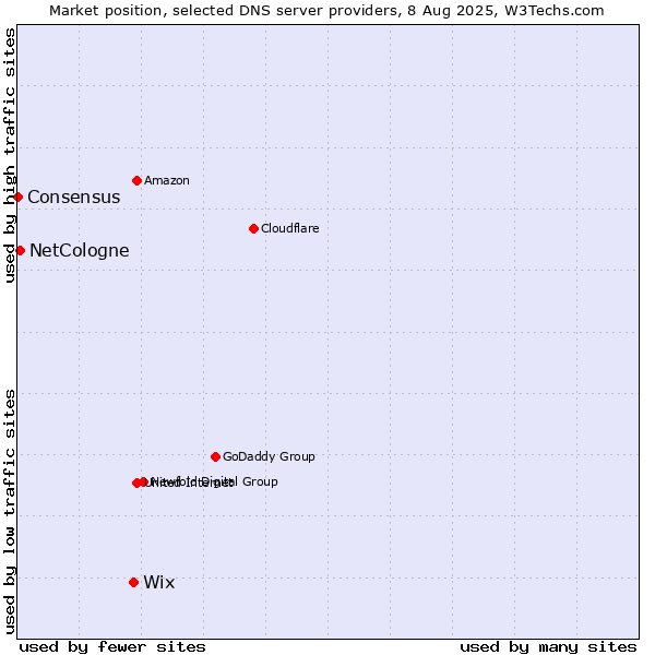 Market position of Wix vs. NetCologne vs. Consensus