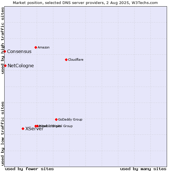 Market position of XServer vs. NetCologne vs. Consensus