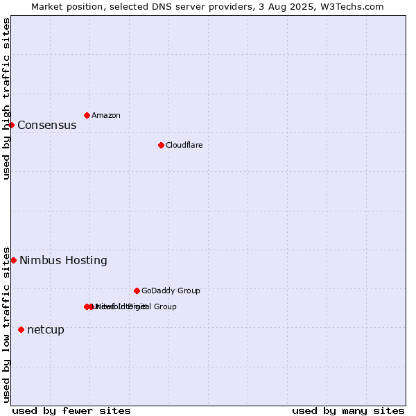 Market position of netcup vs. Nimbus Hosting vs. Consensus