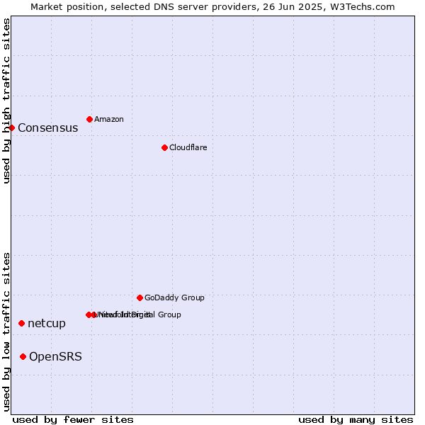 Market position of OpenSRS vs. netcup vs. Consensus