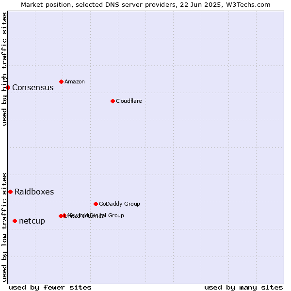 Market position of netcup vs. Raidboxes vs. Consensus