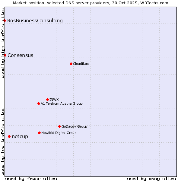 Market position of netcup vs. Consensus vs. RosBusinessConsulting