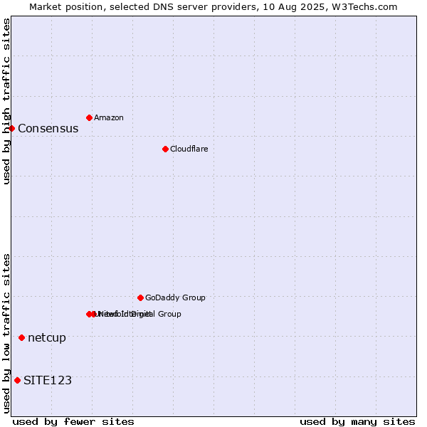 Market position of netcup vs. SITE123 vs. Consensus