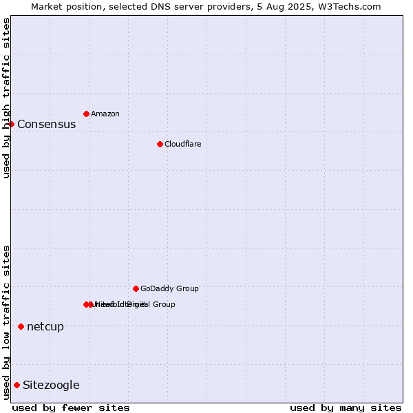 Market position of netcup vs. Sitezoogle vs. Consensus