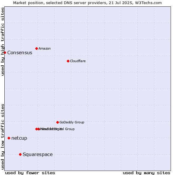 Market position of Squarespace vs. netcup vs. Consensus