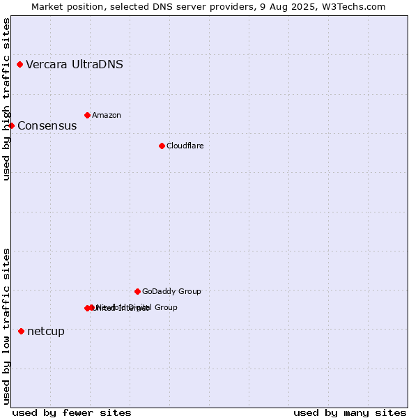 Market position of netcup vs. Vercara UltraDNS vs. Consensus