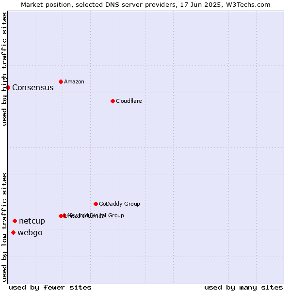 Market position of netcup vs. webgo vs. Consensus