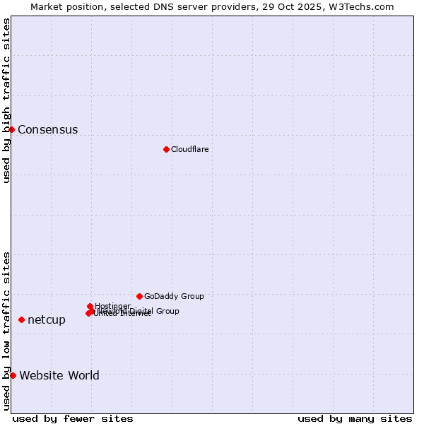 Market position of netcup vs. Website World vs. Consensus