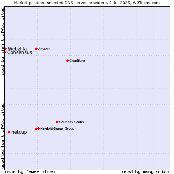 Market position of netcup vs. Webzilla vs. Consensus