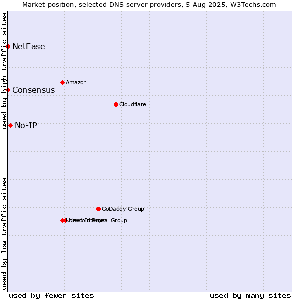 Market position of No-IP vs. NetEase vs. Consensus