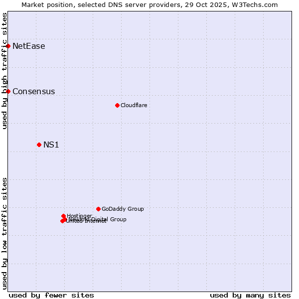 Market position of NS1 vs. NetEase vs. Consensus