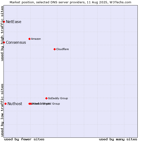 Market position of Nuthost vs. NetEase vs. Consensus