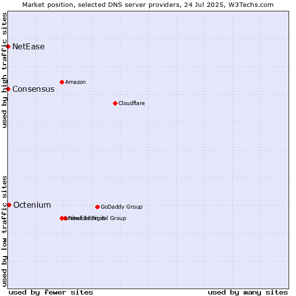 Market position of Octenium vs. NetEase vs. Consensus