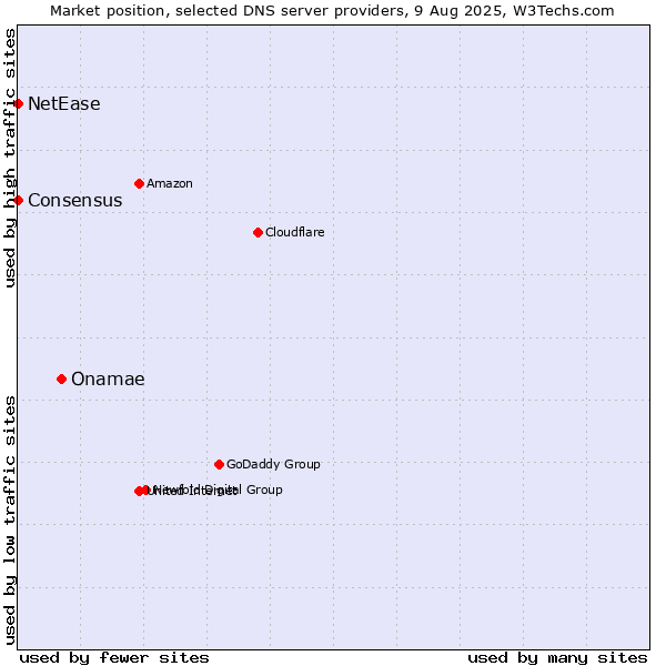 Market position of Onamae vs. NetEase vs. Consensus