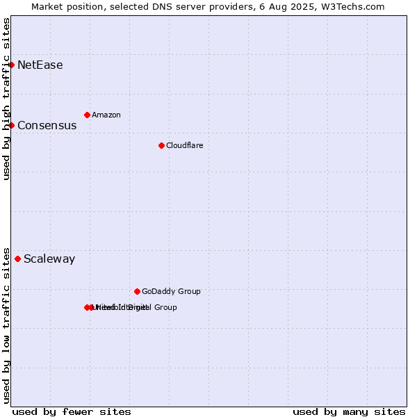 Market position of Scaleway vs. NetEase vs. Consensus