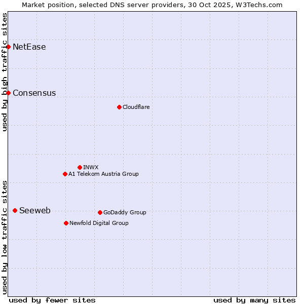 Market position of Seeweb vs. NetEase vs. Consensus