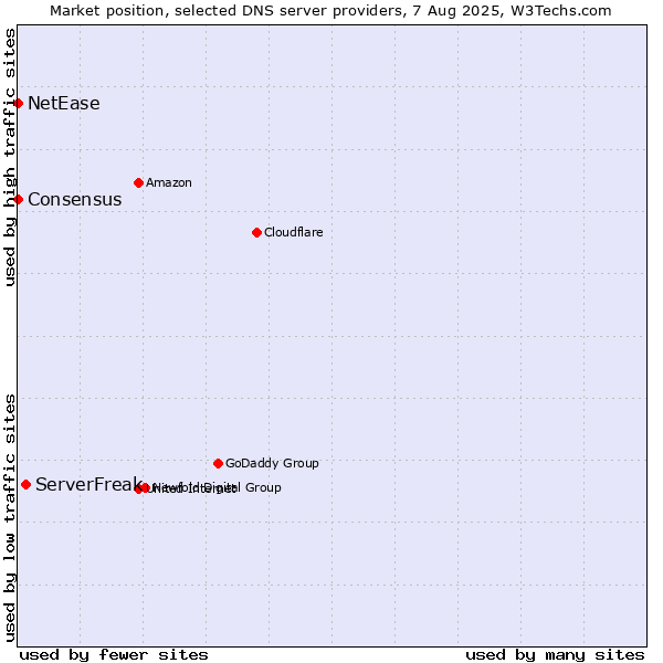 Market position of ServerFreak vs. NetEase vs. Consensus