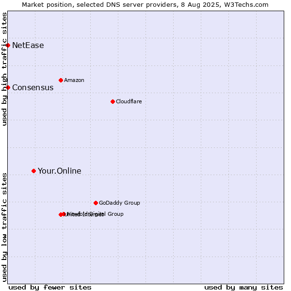 Market position of Your.Online vs. NetEase vs. Consensus