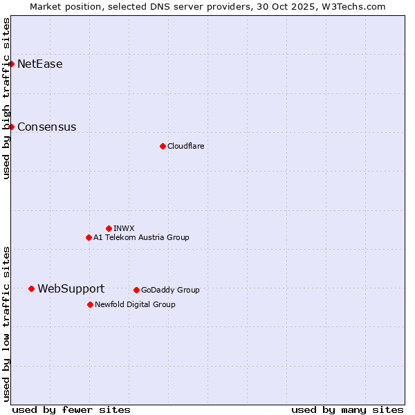Market position of WebSupport vs. NetEase vs. Consensus