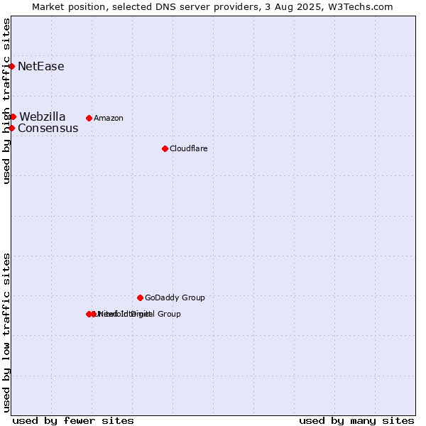 Market position of Webzilla vs. NetEase vs. Consensus