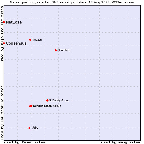 Market position of Wix vs. NetEase vs. Consensus
